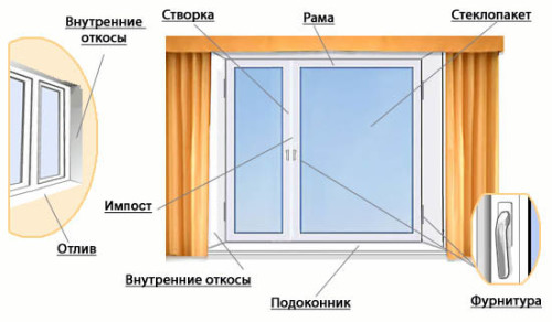 пластиковые окна описание Чехов