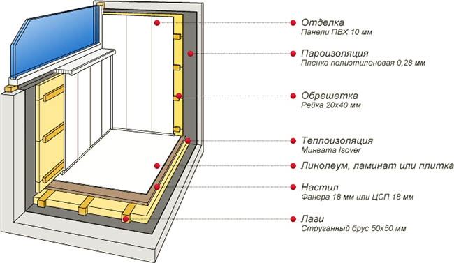 Отделочные материалы в отделке застекленного балкона Чехов