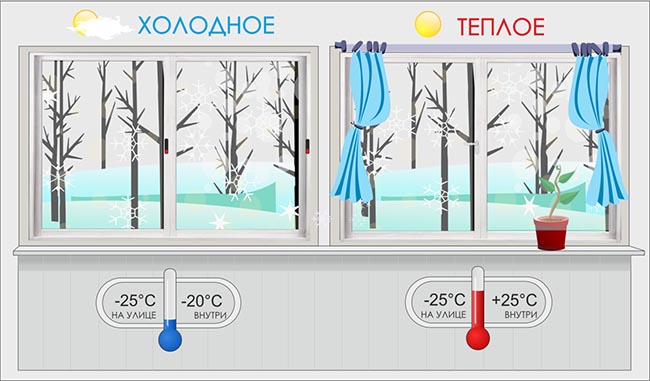 Отличие холодного остекления от теплого: разница конструкции Чехов